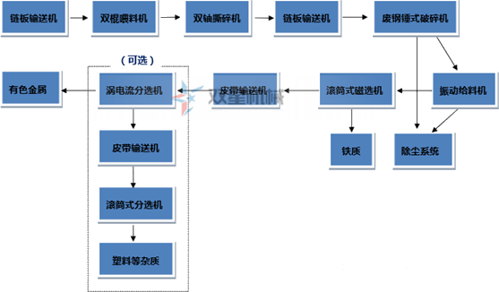 垃圾撕碎機生產線流程