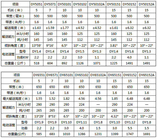 <a href='http://www.gyrfc.com/2/638.html' target='_blank'><span>皮帶輸送機</span></a>型號參數