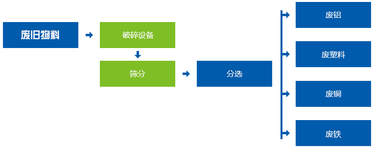金屬撕碎機生產線流程